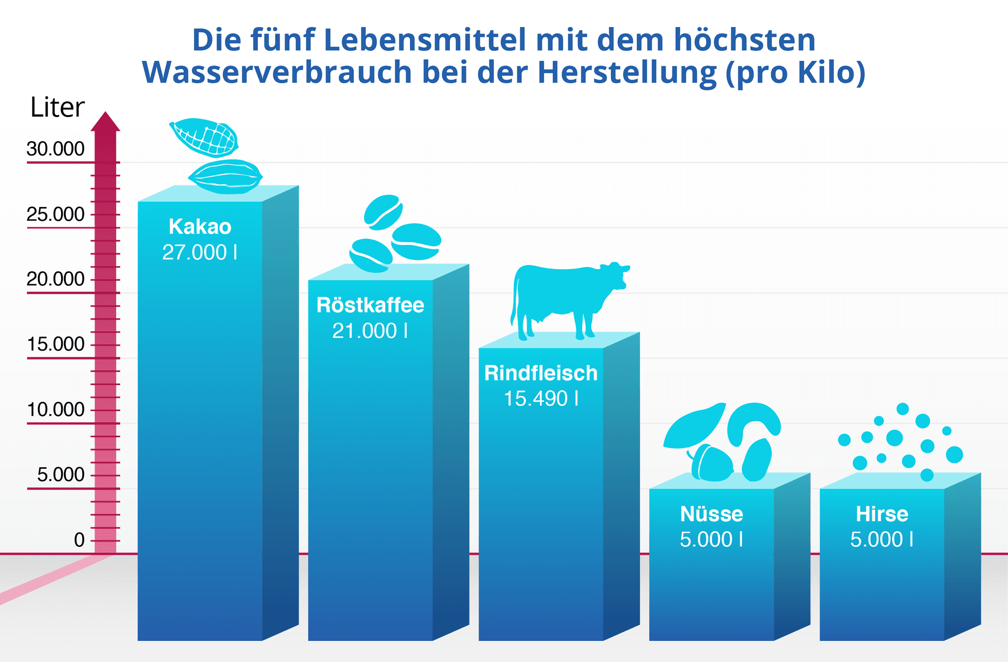 bis-zu-27-000-liter-wasser-pro-kilo-diese-lebensmittel-verbrauchen-am