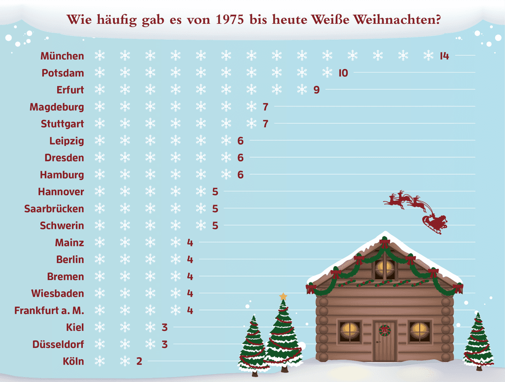 weiße-weihnachten-2021
